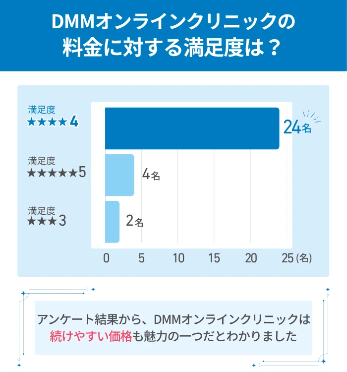 DMMオンラインクリニックの料金に対する満足度は？