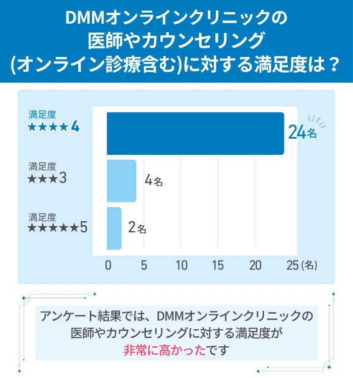 医師やカウンセリング(オンライン診療含む)に対する満足度は？