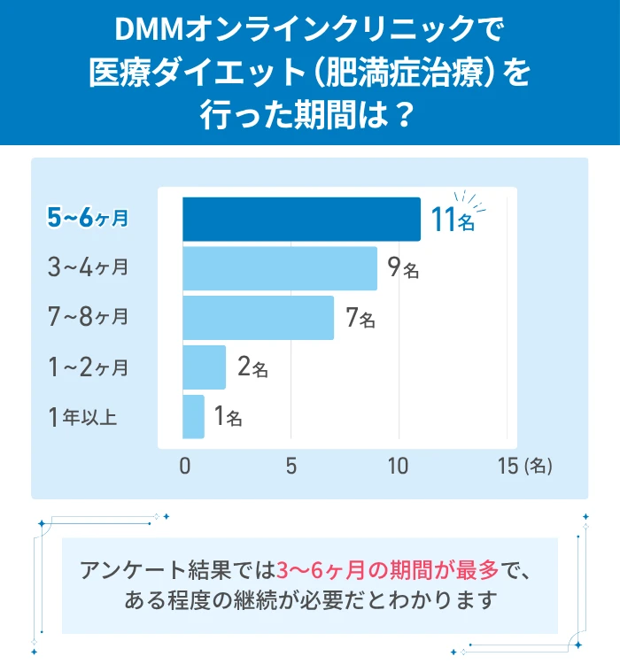 DMMオンラインクリニックで医療ダイエット（肥満症治療）を行った期間は？