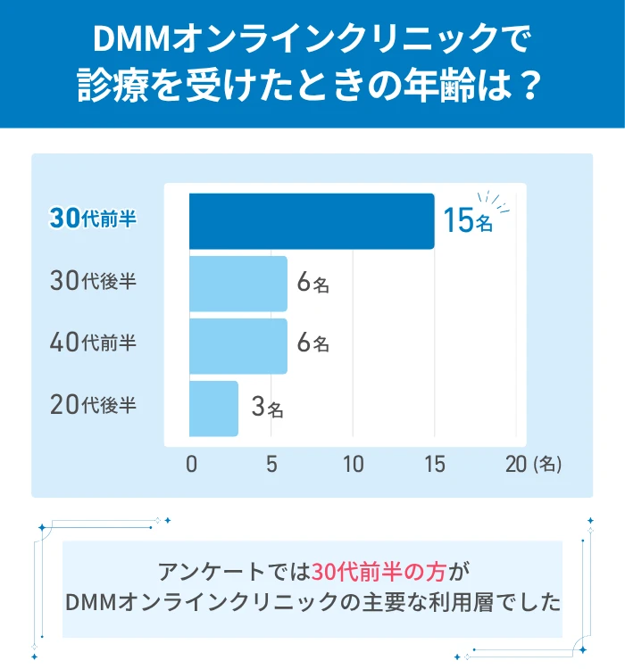 DMMオンラインクリニックで診療を受けたときの年齢は？