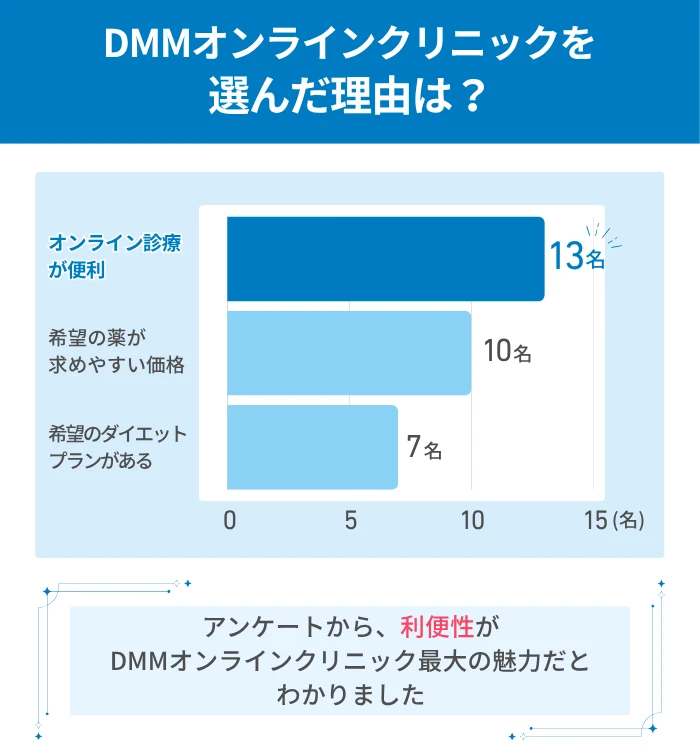 DMMオンラインクリニックを選んだ理由は？