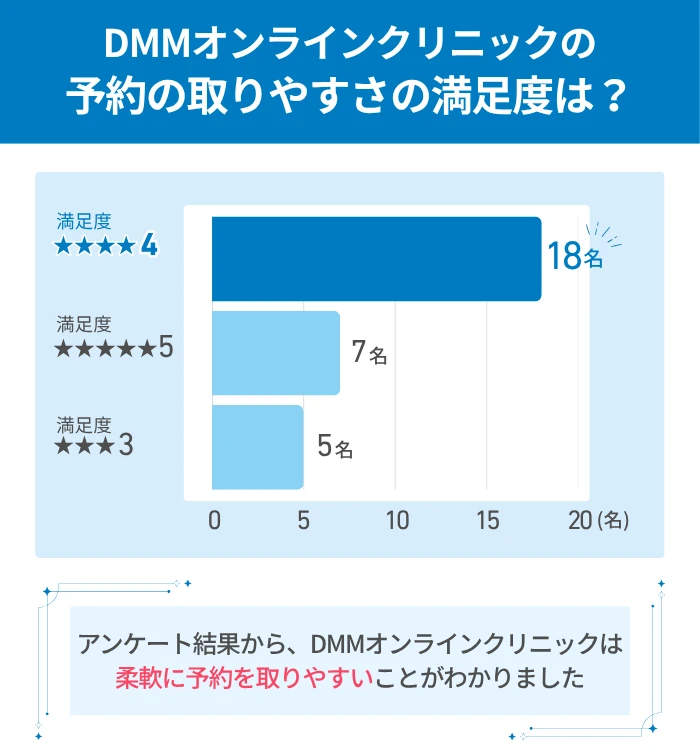 DMMオンラインクリニックの予約の取りやすさの満足度は？